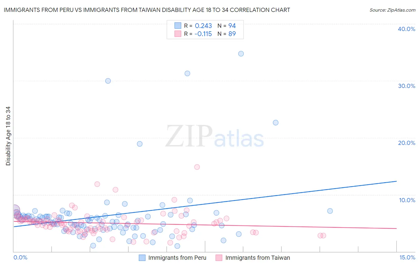 Immigrants from Peru vs Immigrants from Taiwan Disability Age 18 to 34
