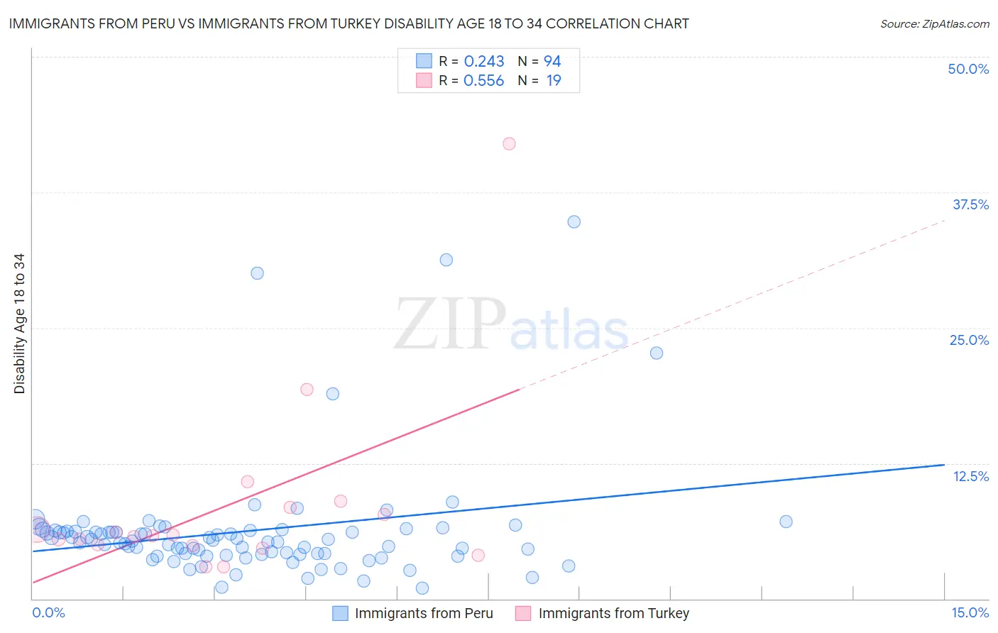 Immigrants from Peru vs Immigrants from Turkey Disability Age 18 to 34