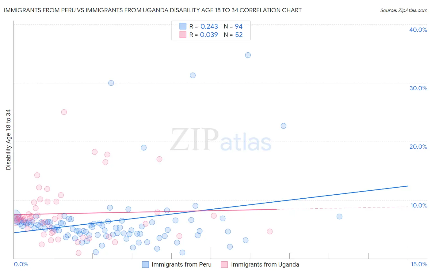 Immigrants from Peru vs Immigrants from Uganda Disability Age 18 to 34