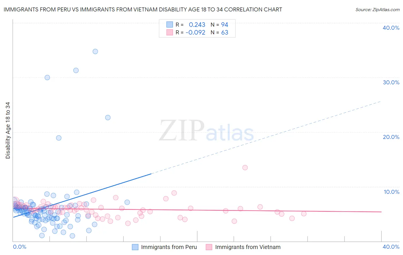 Immigrants from Peru vs Immigrants from Vietnam Disability Age 18 to 34