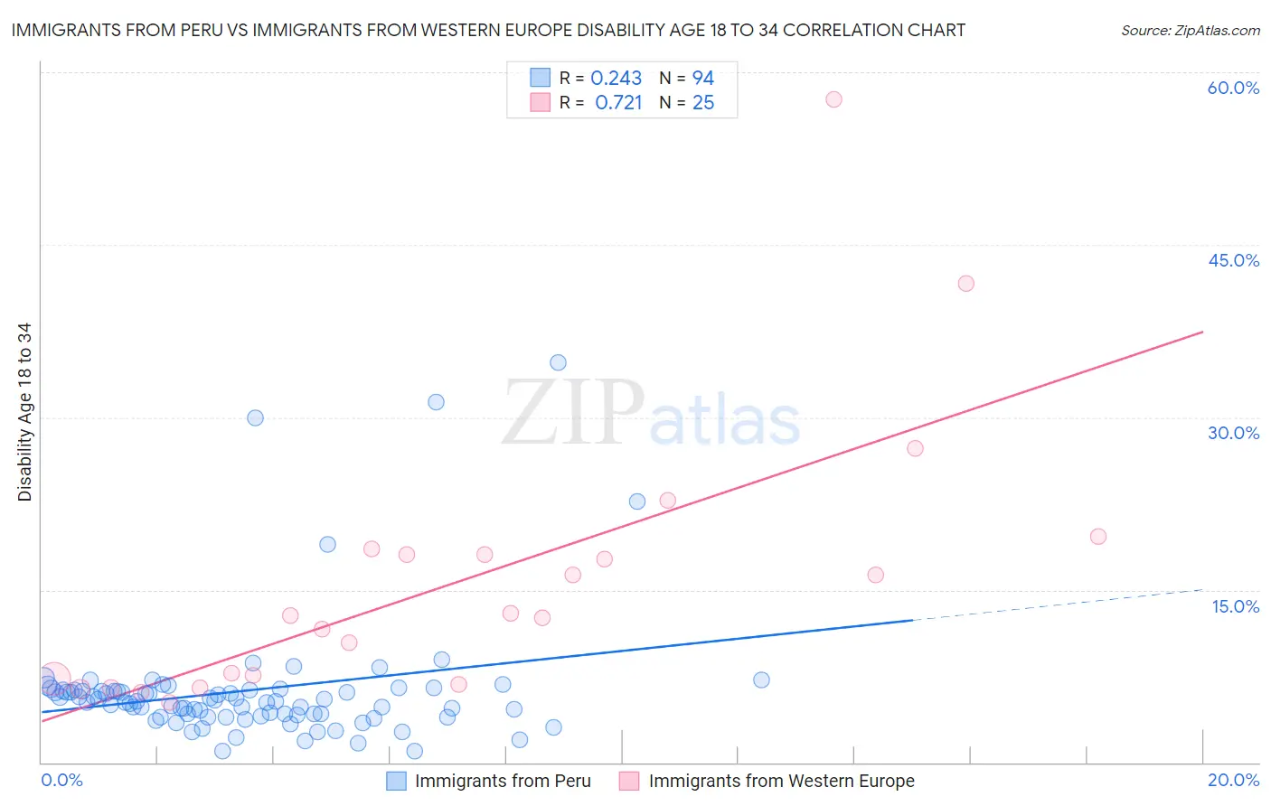 Immigrants from Peru vs Immigrants from Western Europe Disability Age 18 to 34