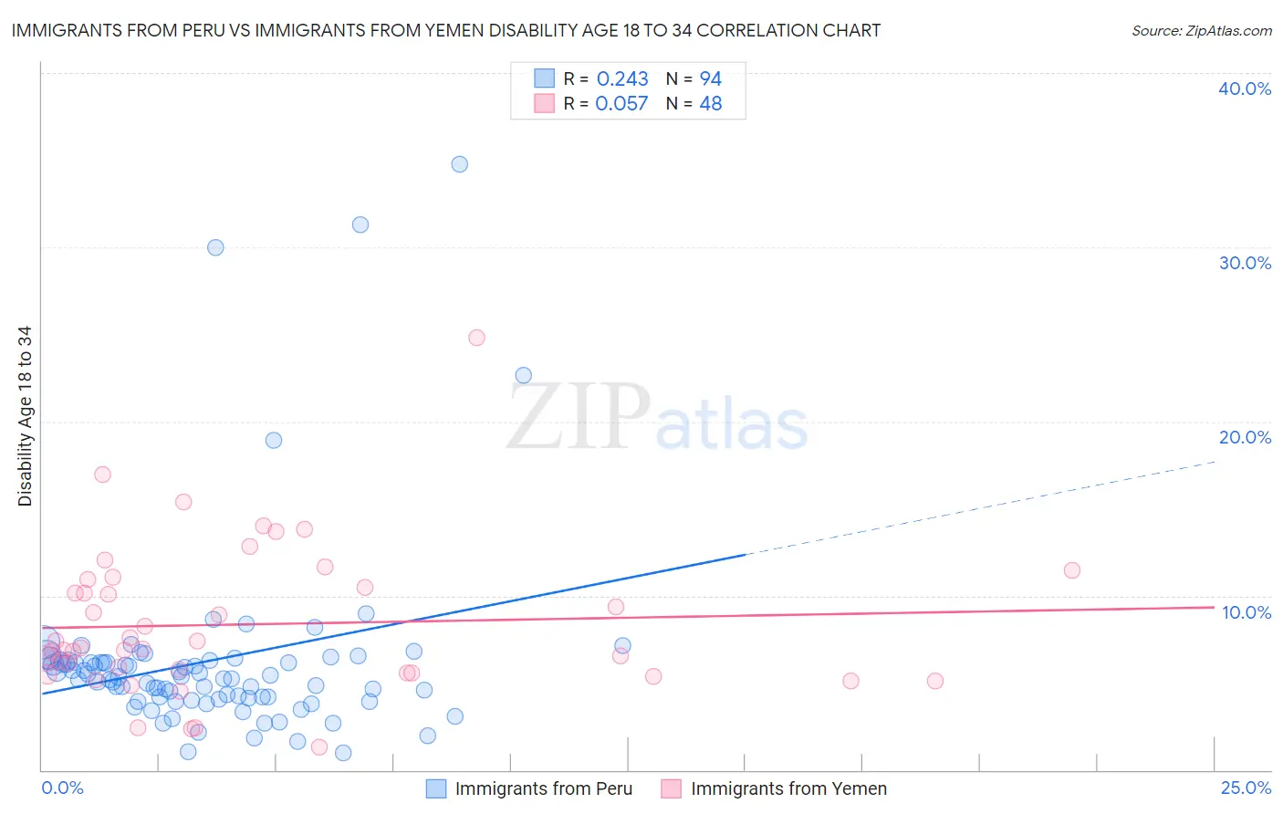 Immigrants from Peru vs Immigrants from Yemen Disability Age 18 to 34