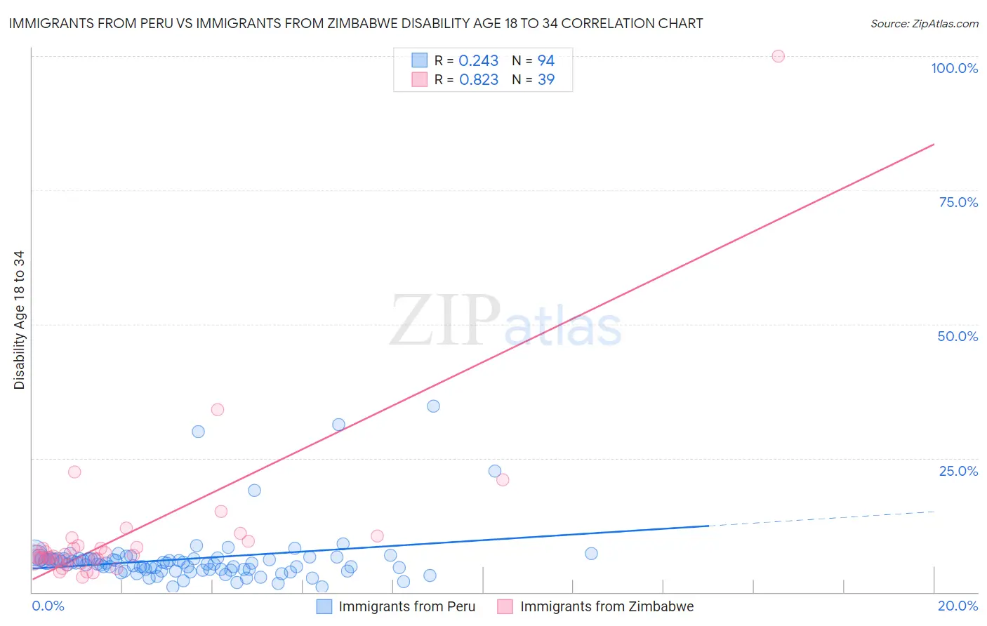 Immigrants from Peru vs Immigrants from Zimbabwe Disability Age 18 to 34