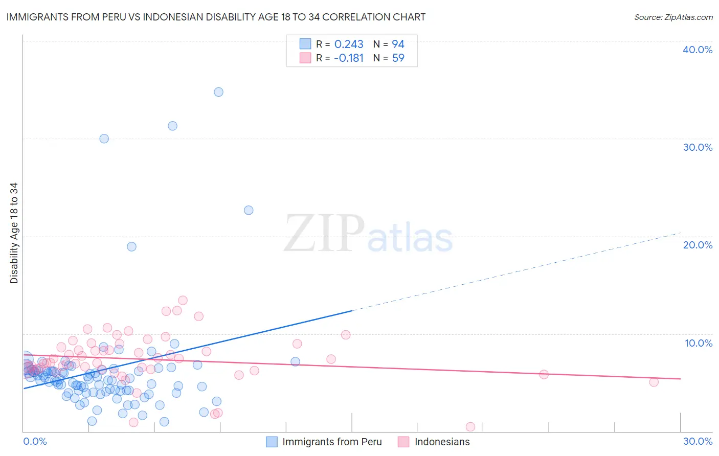 Immigrants from Peru vs Indonesian Disability Age 18 to 34