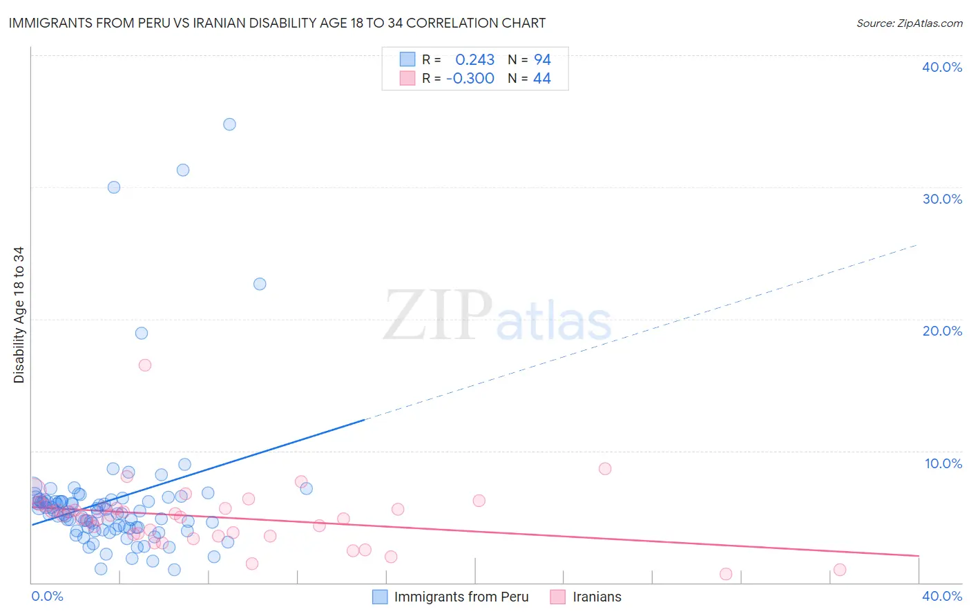 Immigrants from Peru vs Iranian Disability Age 18 to 34