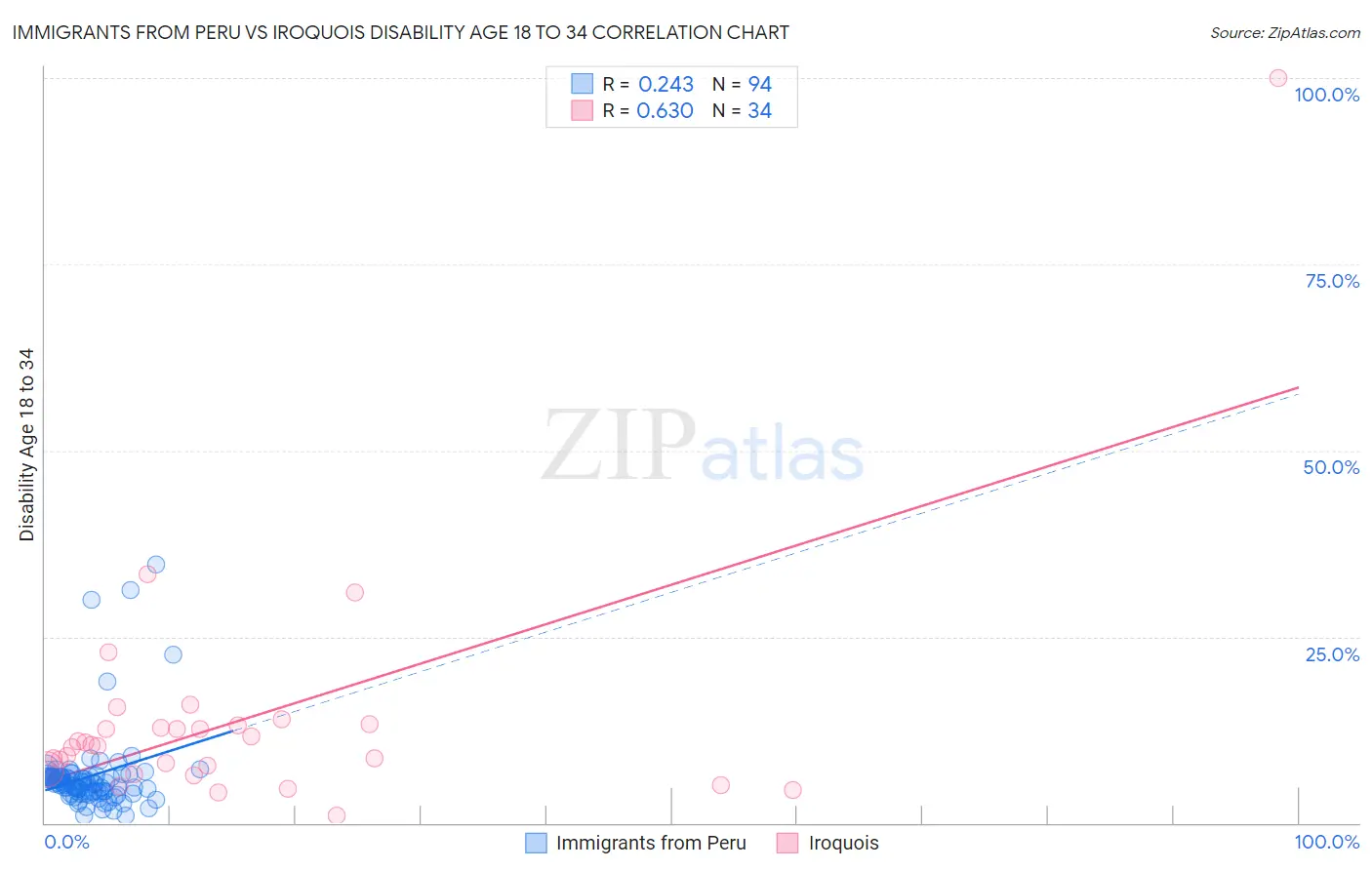 Immigrants from Peru vs Iroquois Disability Age 18 to 34