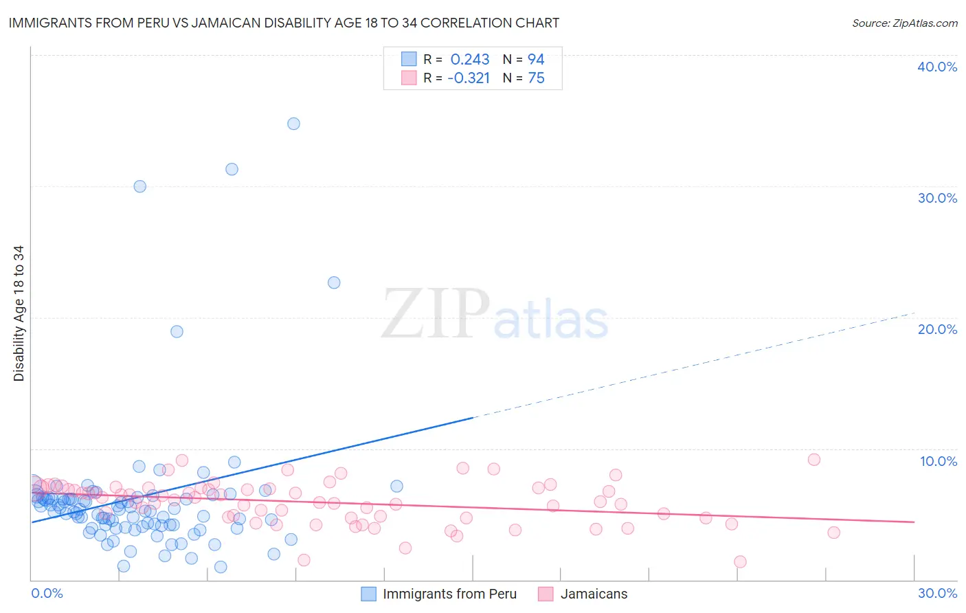 Immigrants from Peru vs Jamaican Disability Age 18 to 34