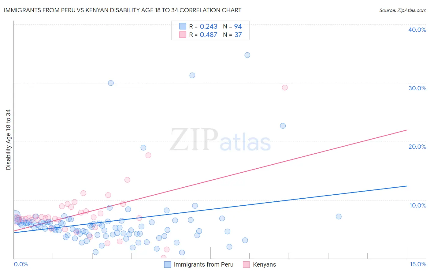 Immigrants from Peru vs Kenyan Disability Age 18 to 34