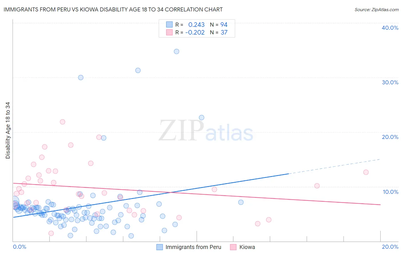 Immigrants from Peru vs Kiowa Disability Age 18 to 34