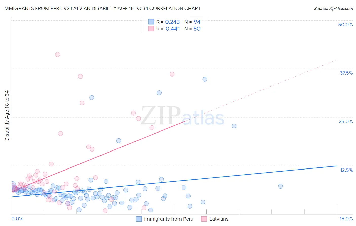 Immigrants from Peru vs Latvian Disability Age 18 to 34