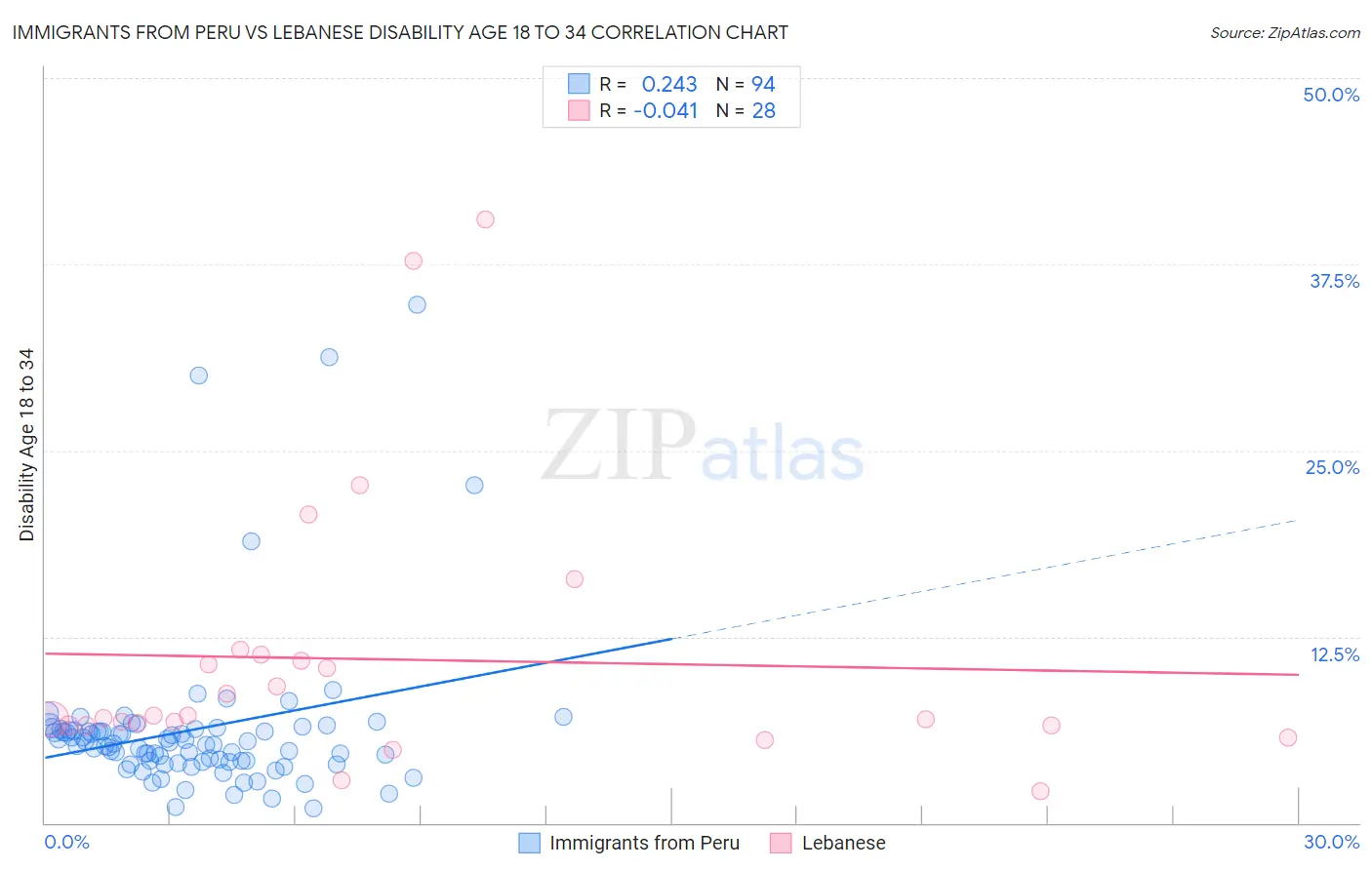 Immigrants from Peru vs Lebanese Disability Age 18 to 34