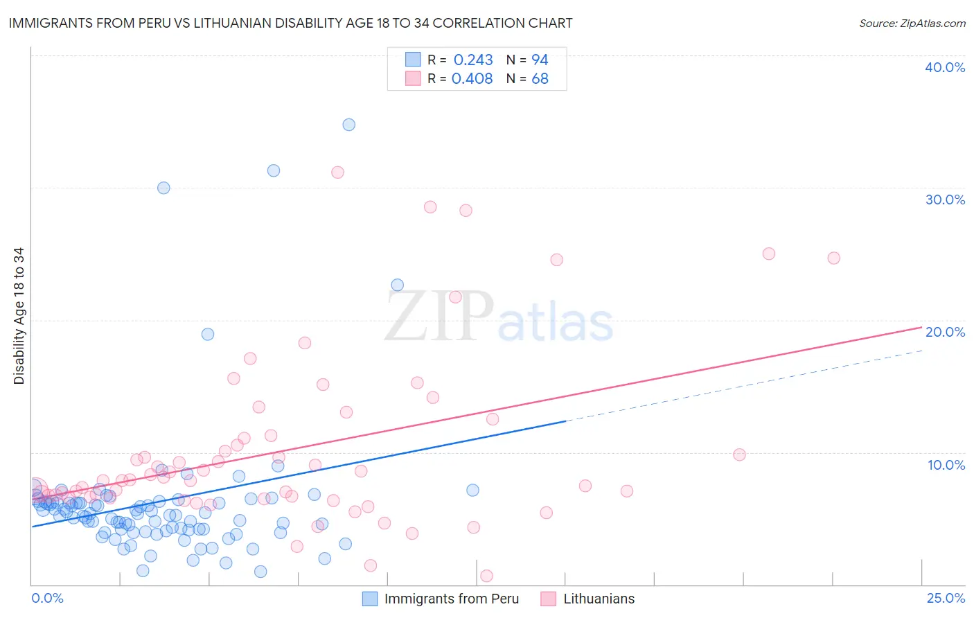 Immigrants from Peru vs Lithuanian Disability Age 18 to 34