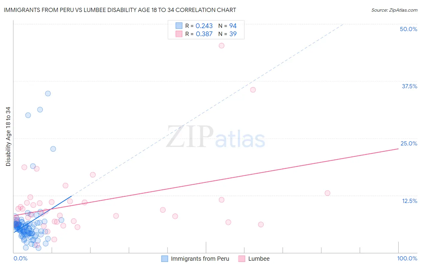 Immigrants from Peru vs Lumbee Disability Age 18 to 34