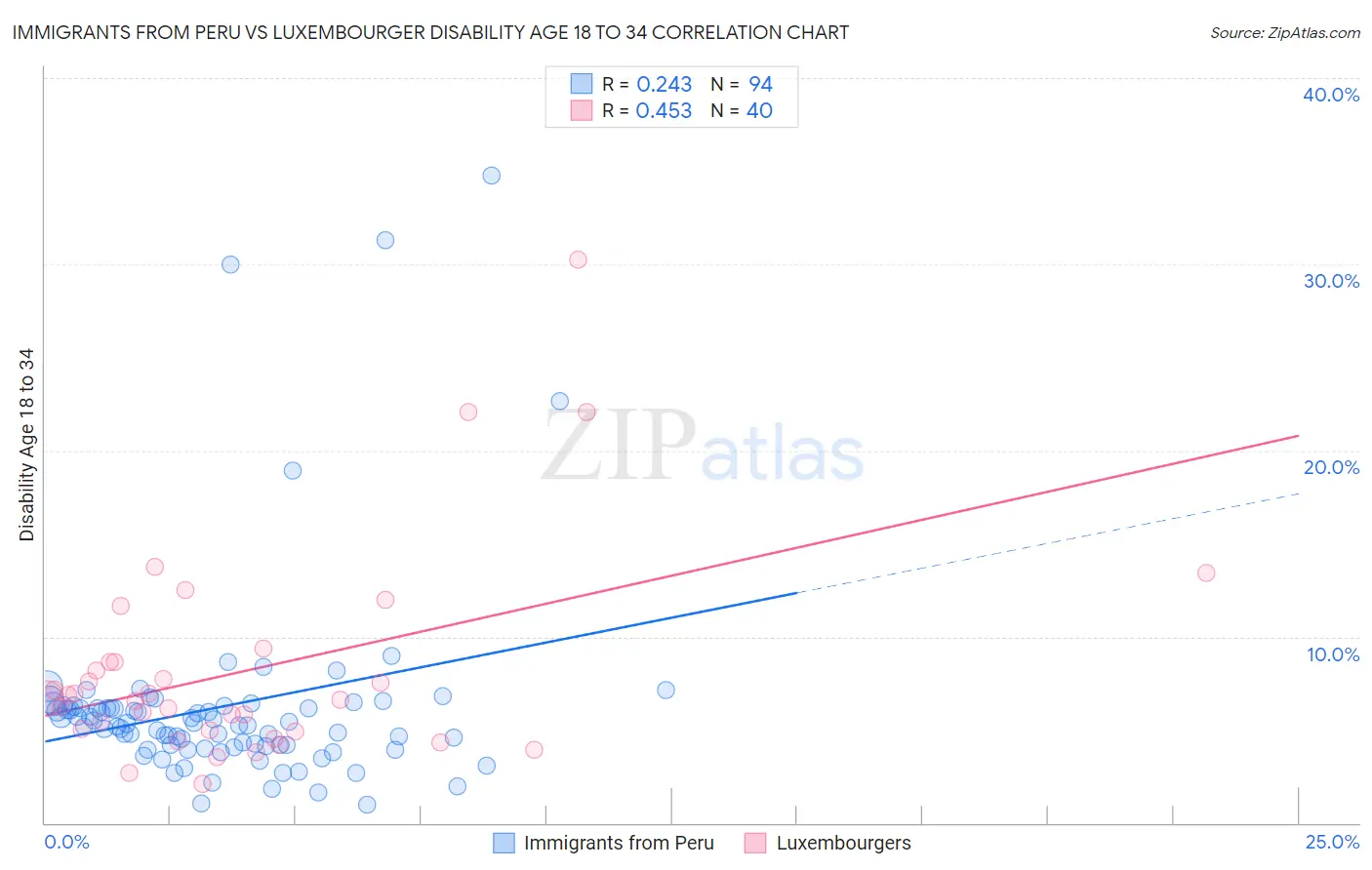 Immigrants from Peru vs Luxembourger Disability Age 18 to 34