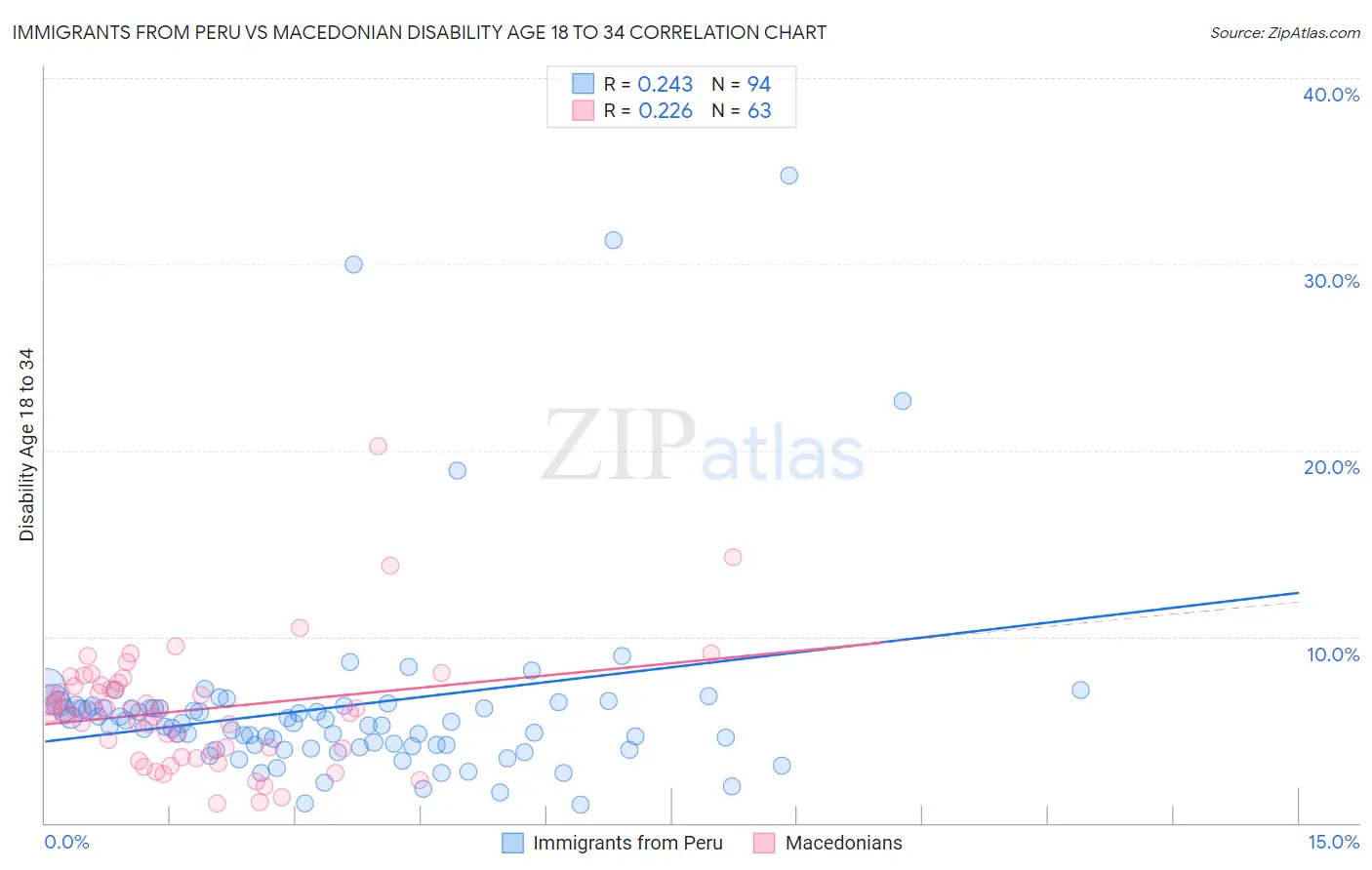 Immigrants from Peru vs Macedonian Disability Age 18 to 34