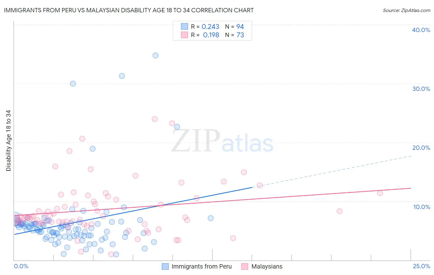Immigrants from Peru vs Malaysian Disability Age 18 to 34