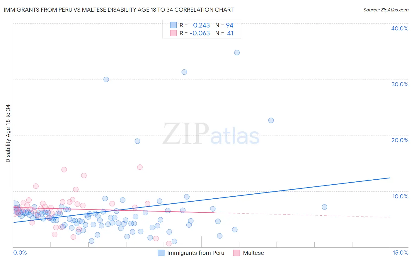 Immigrants from Peru vs Maltese Disability Age 18 to 34