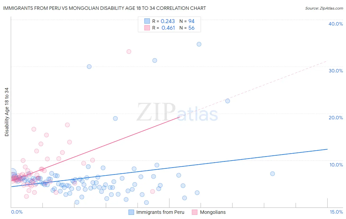 Immigrants from Peru vs Mongolian Disability Age 18 to 34