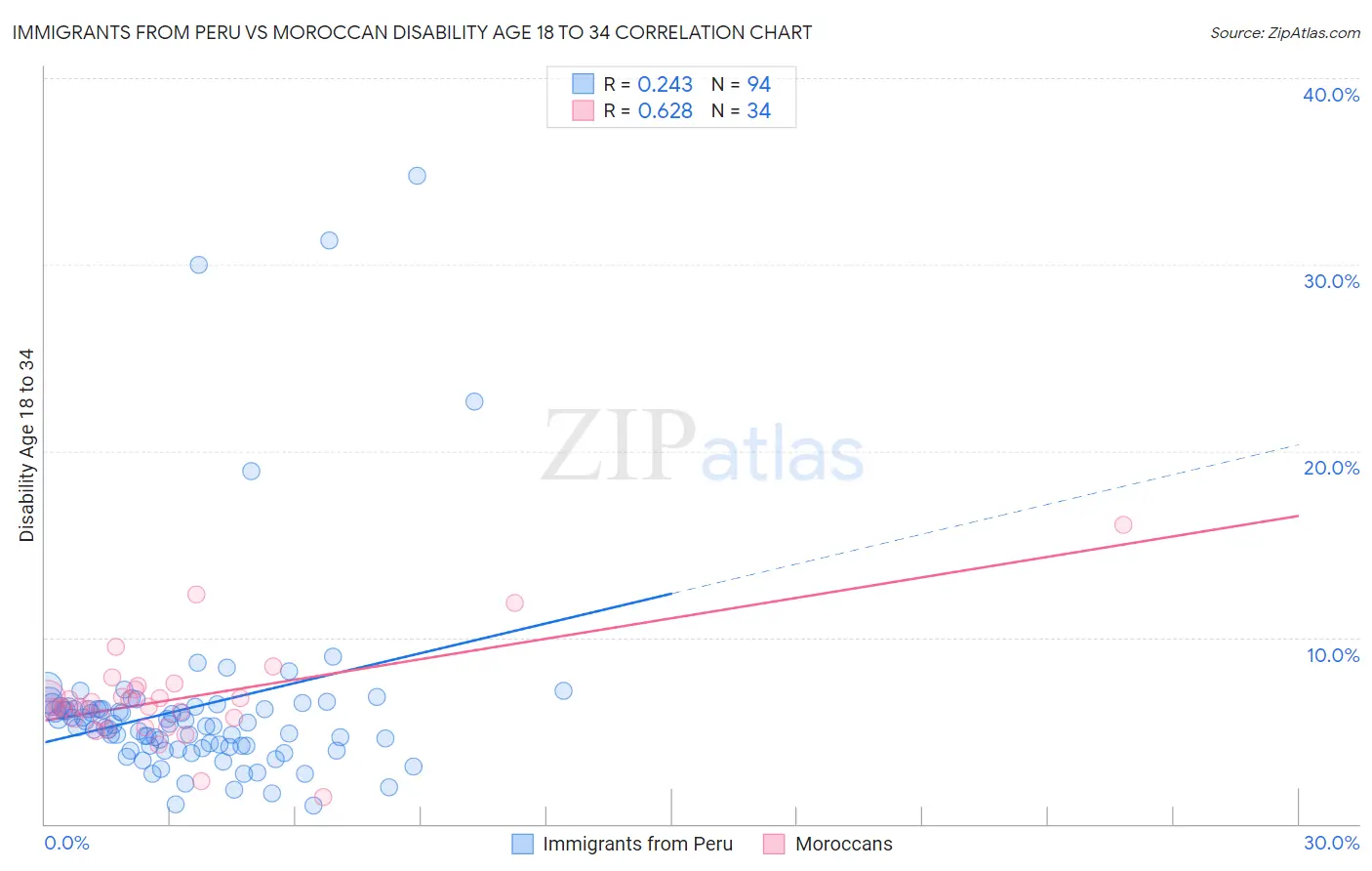 Immigrants from Peru vs Moroccan Disability Age 18 to 34