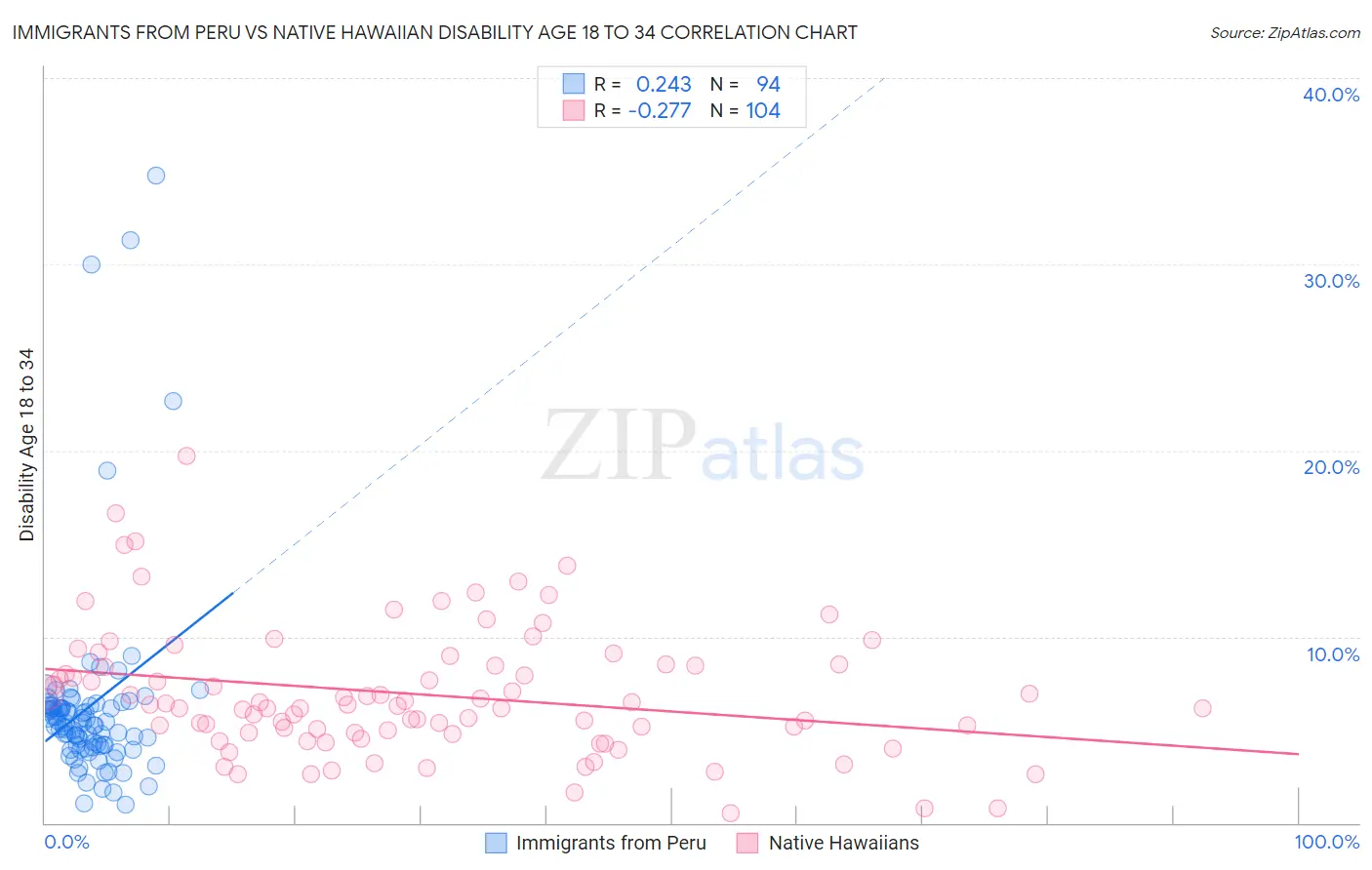 Immigrants from Peru vs Native Hawaiian Disability Age 18 to 34