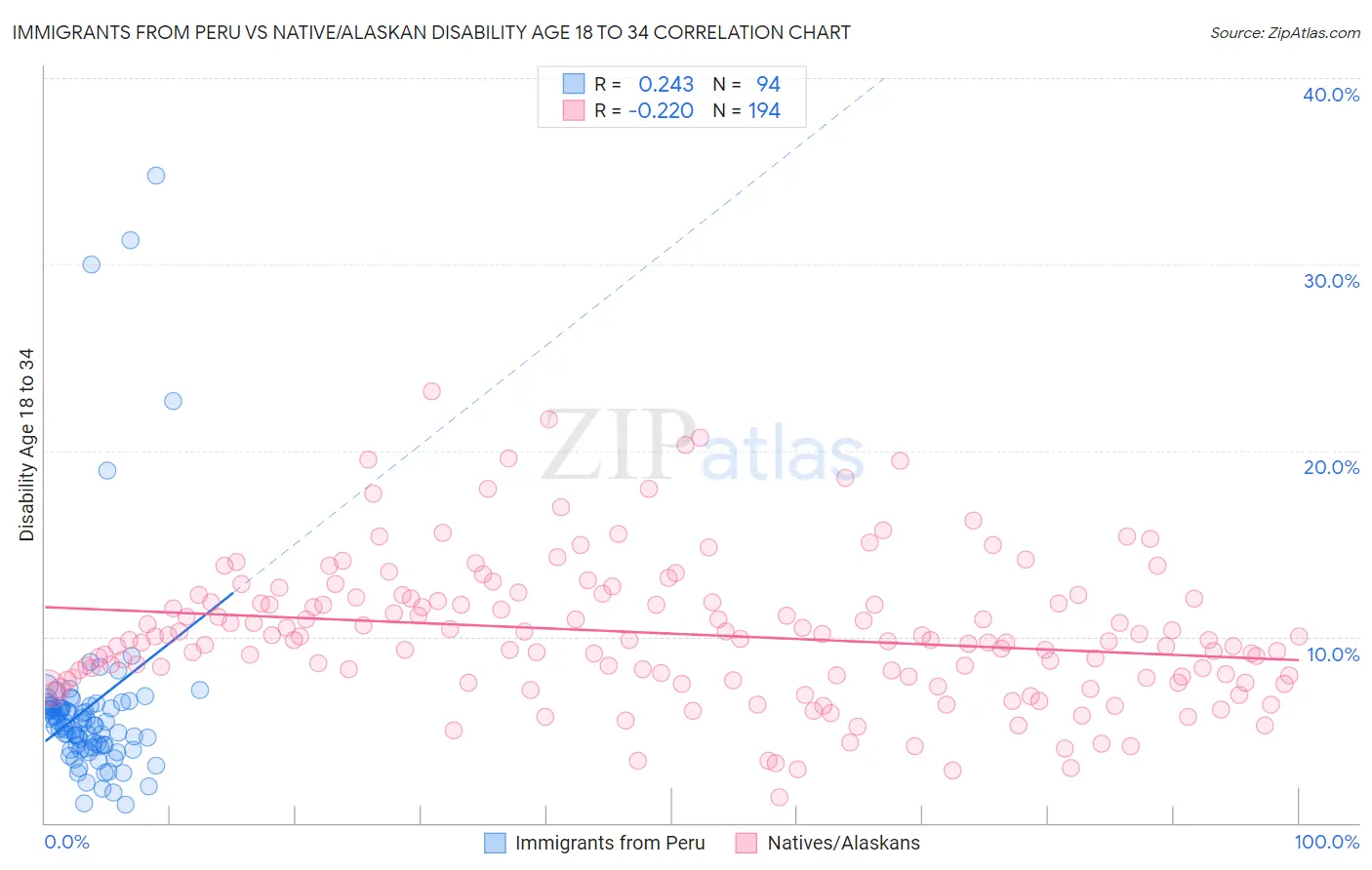 Immigrants from Peru vs Native/Alaskan Disability Age 18 to 34