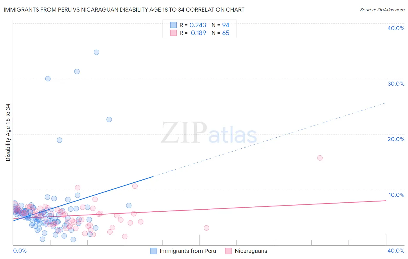 Immigrants from Peru vs Nicaraguan Disability Age 18 to 34