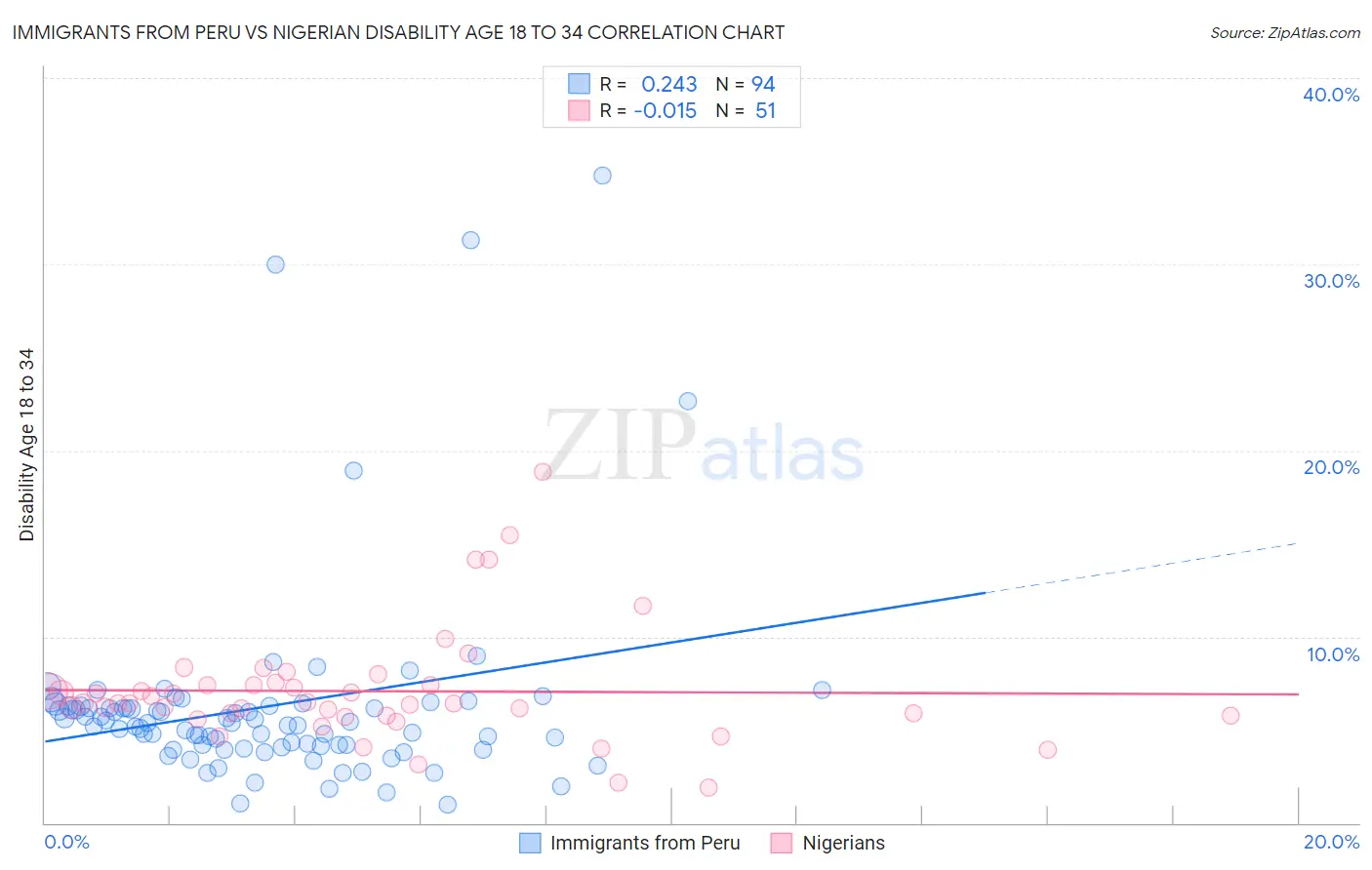 Immigrants from Peru vs Nigerian Disability Age 18 to 34