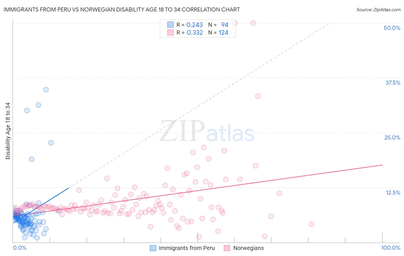 Immigrants from Peru vs Norwegian Disability Age 18 to 34
