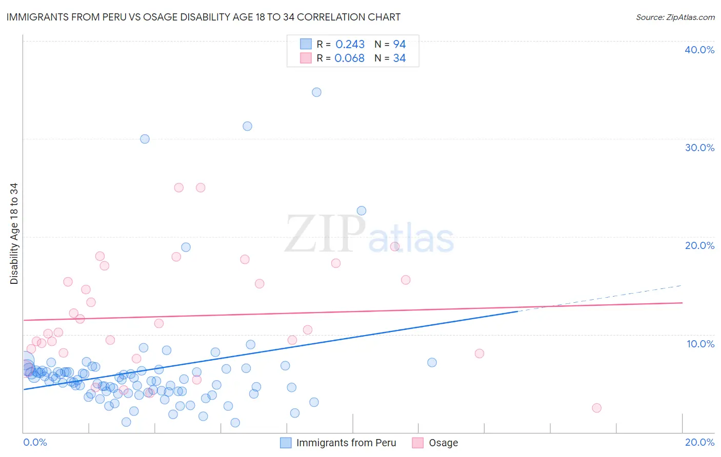 Immigrants from Peru vs Osage Disability Age 18 to 34
