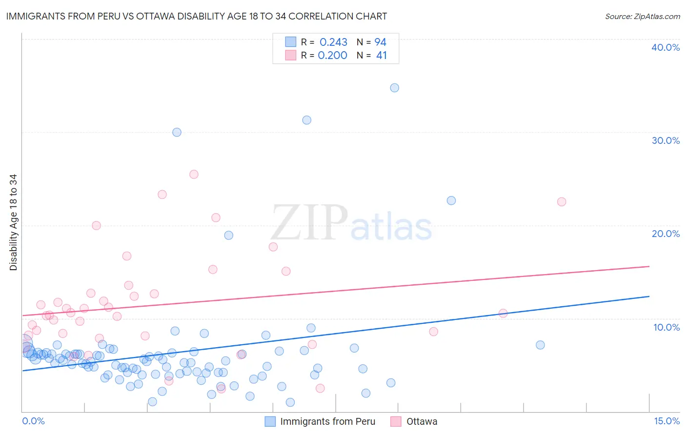 Immigrants from Peru vs Ottawa Disability Age 18 to 34