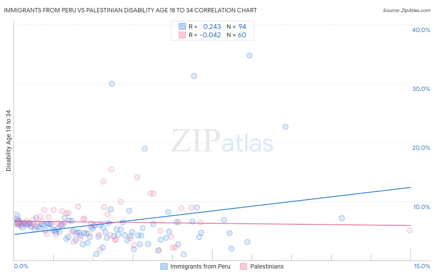 Immigrants from Peru vs Palestinian Disability Age 18 to 34