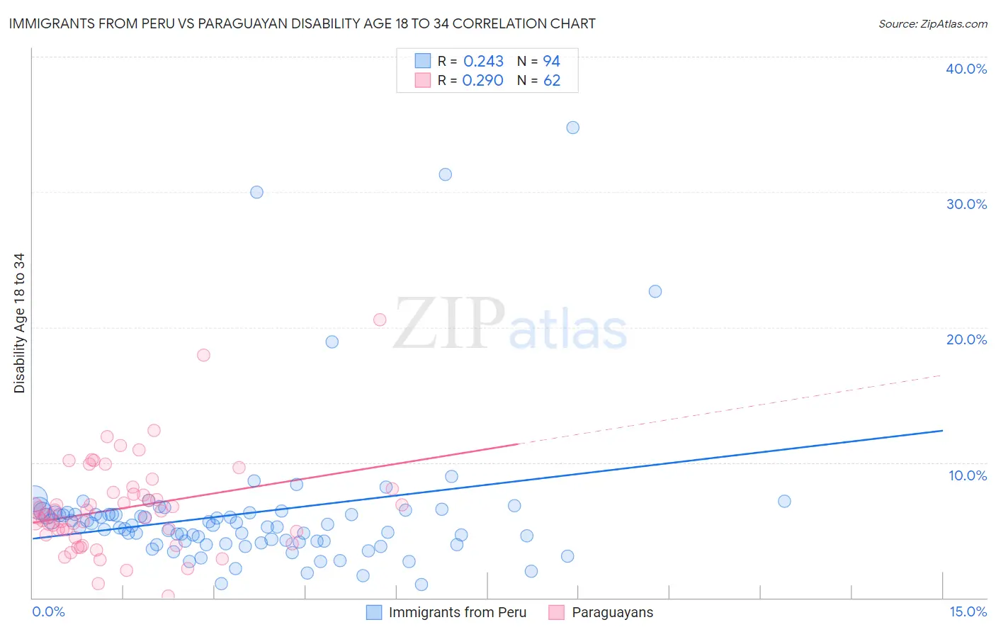 Immigrants from Peru vs Paraguayan Disability Age 18 to 34