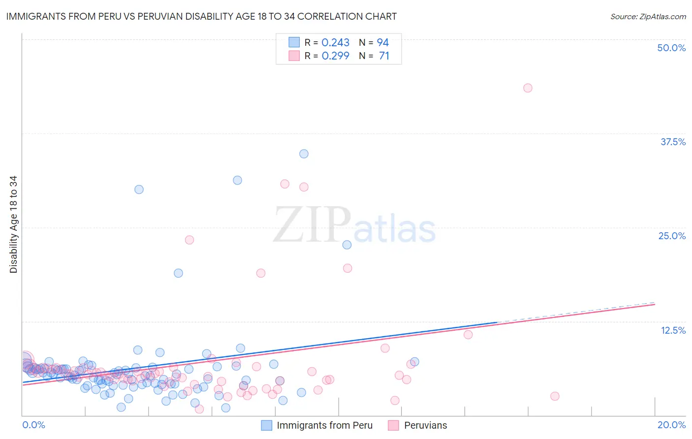 Immigrants from Peru vs Peruvian Disability Age 18 to 34