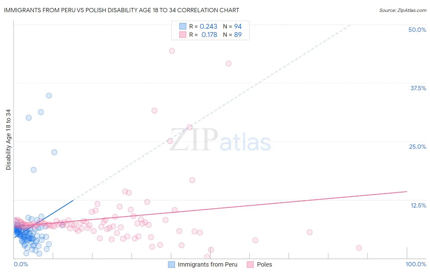 Immigrants from Peru vs Polish Disability Age 18 to 34