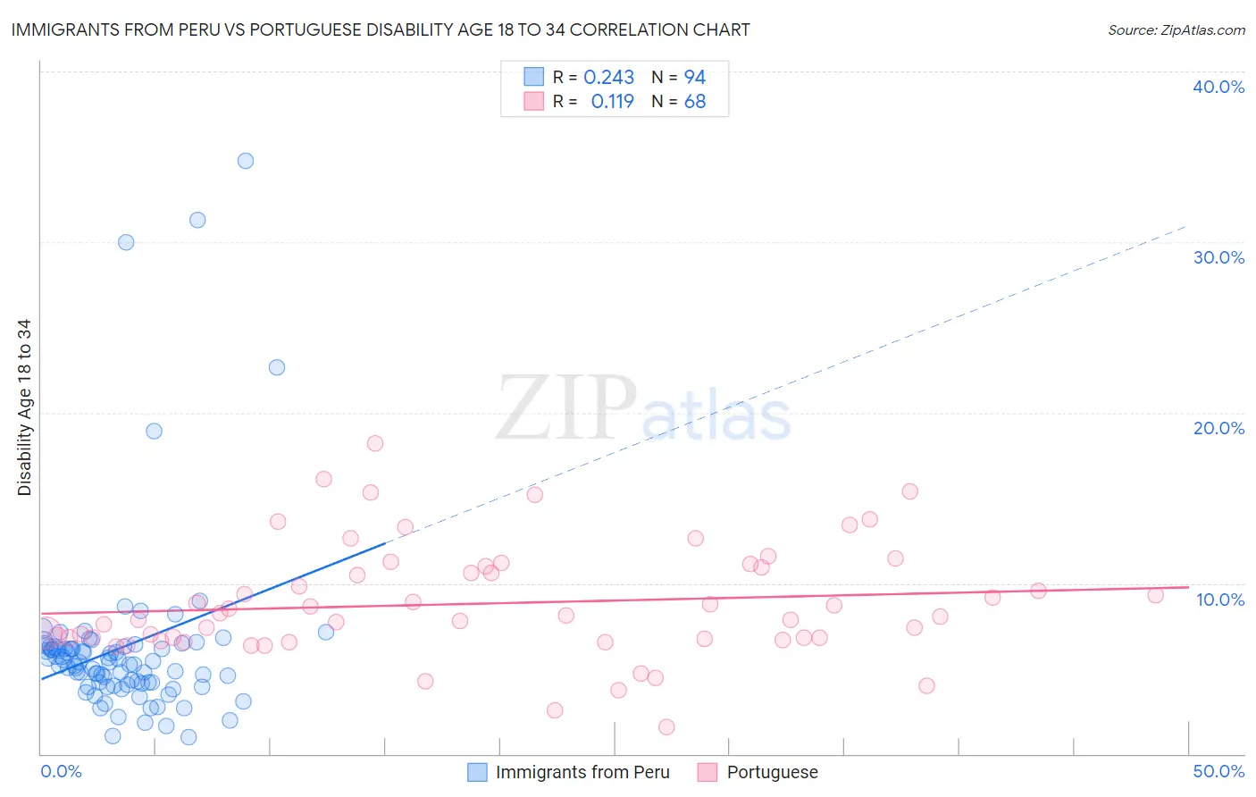 Immigrants from Peru vs Portuguese Disability Age 18 to 34