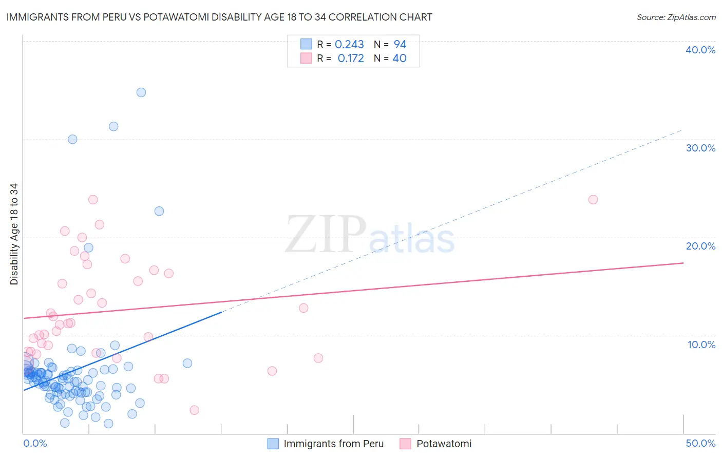 Immigrants from Peru vs Potawatomi Disability Age 18 to 34