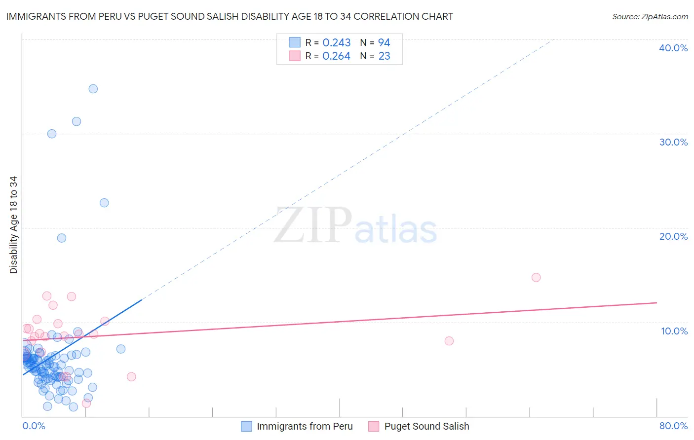 Immigrants from Peru vs Puget Sound Salish Disability Age 18 to 34