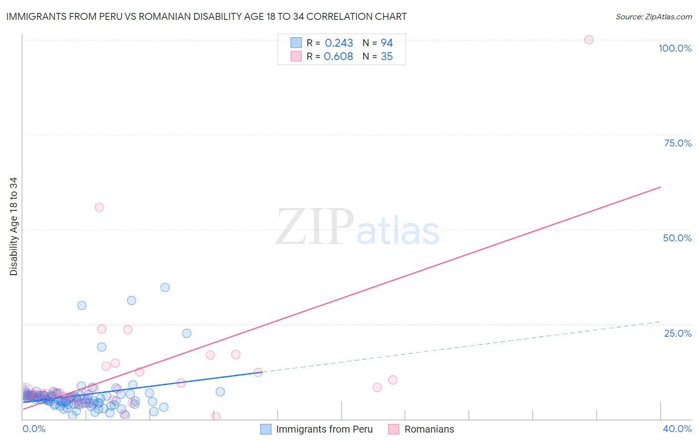 Immigrants from Peru vs Romanian Disability Age 18 to 34