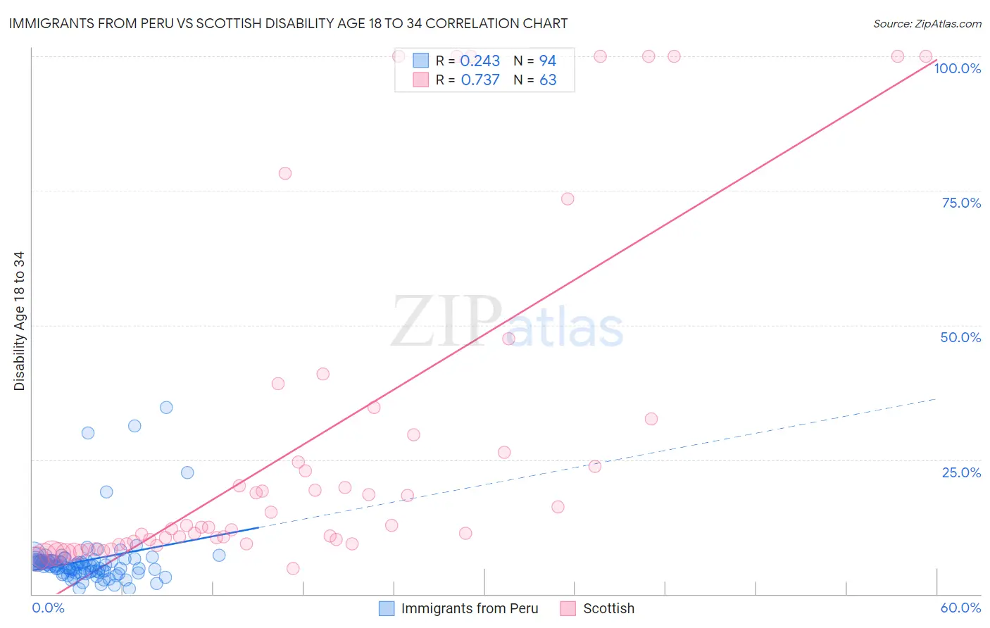 Immigrants from Peru vs Scottish Disability Age 18 to 34