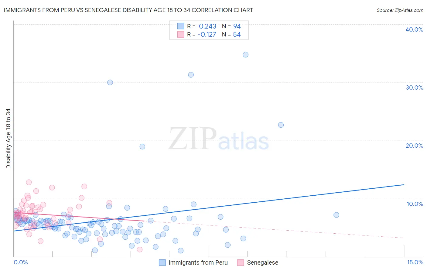 Immigrants from Peru vs Senegalese Disability Age 18 to 34