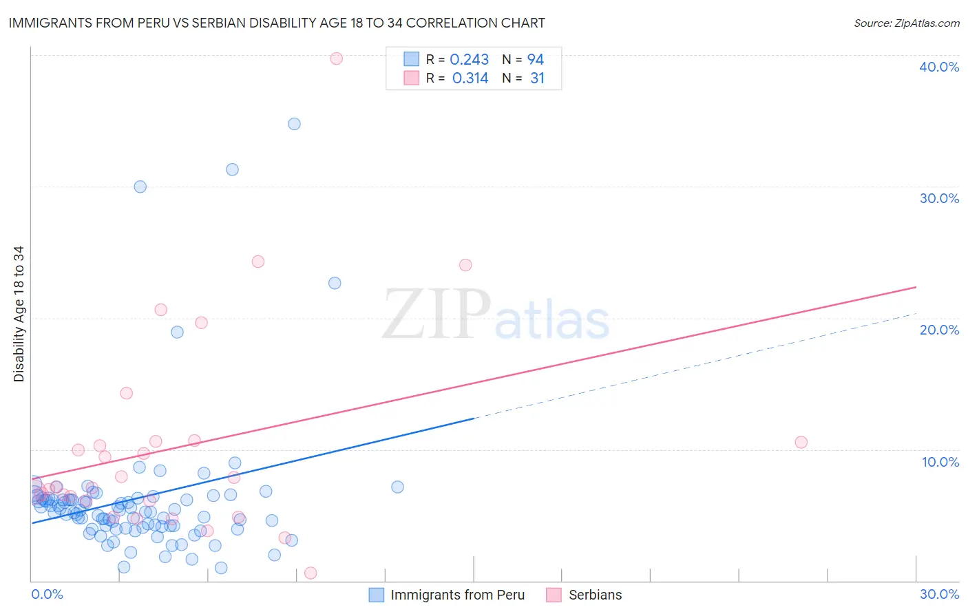 Immigrants from Peru vs Serbian Disability Age 18 to 34