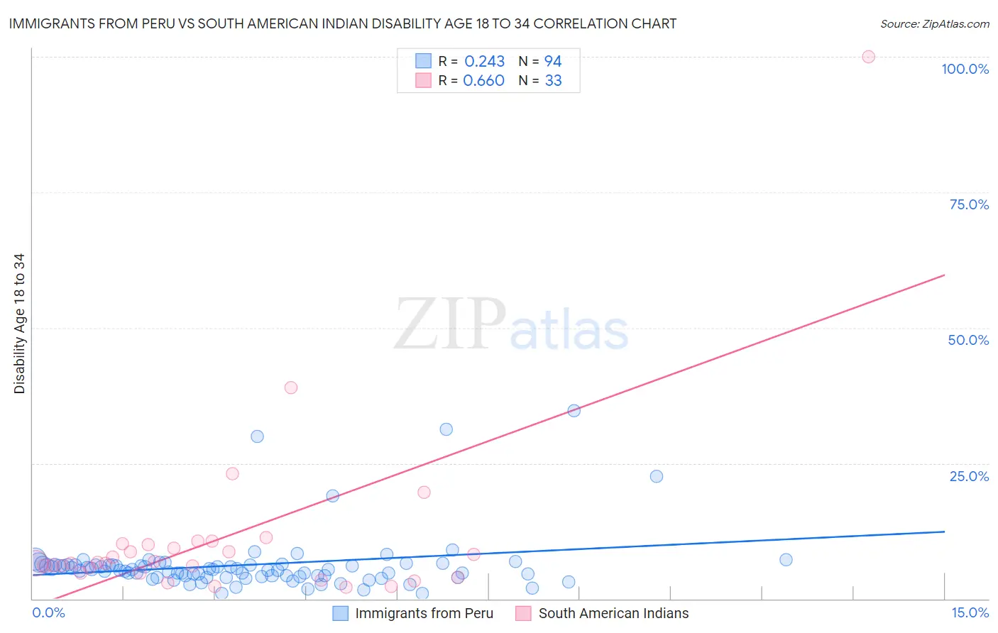 Immigrants from Peru vs South American Indian Disability Age 18 to 34