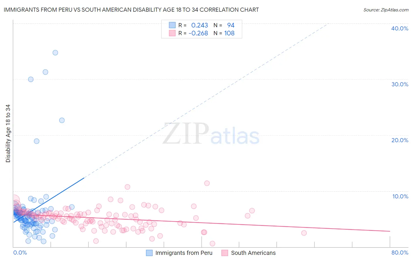 Immigrants from Peru vs South American Disability Age 18 to 34