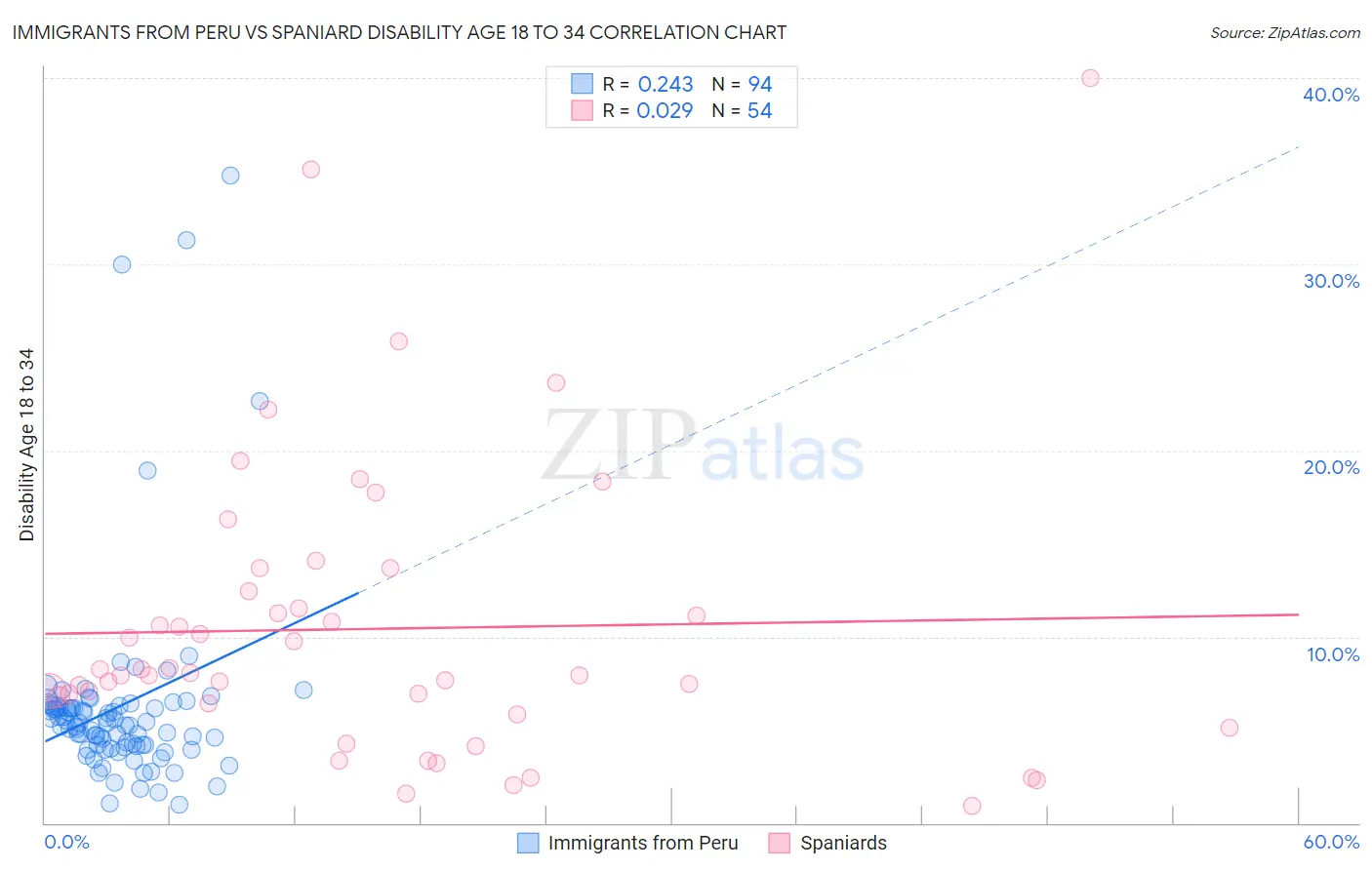 Immigrants from Peru vs Spaniard Disability Age 18 to 34