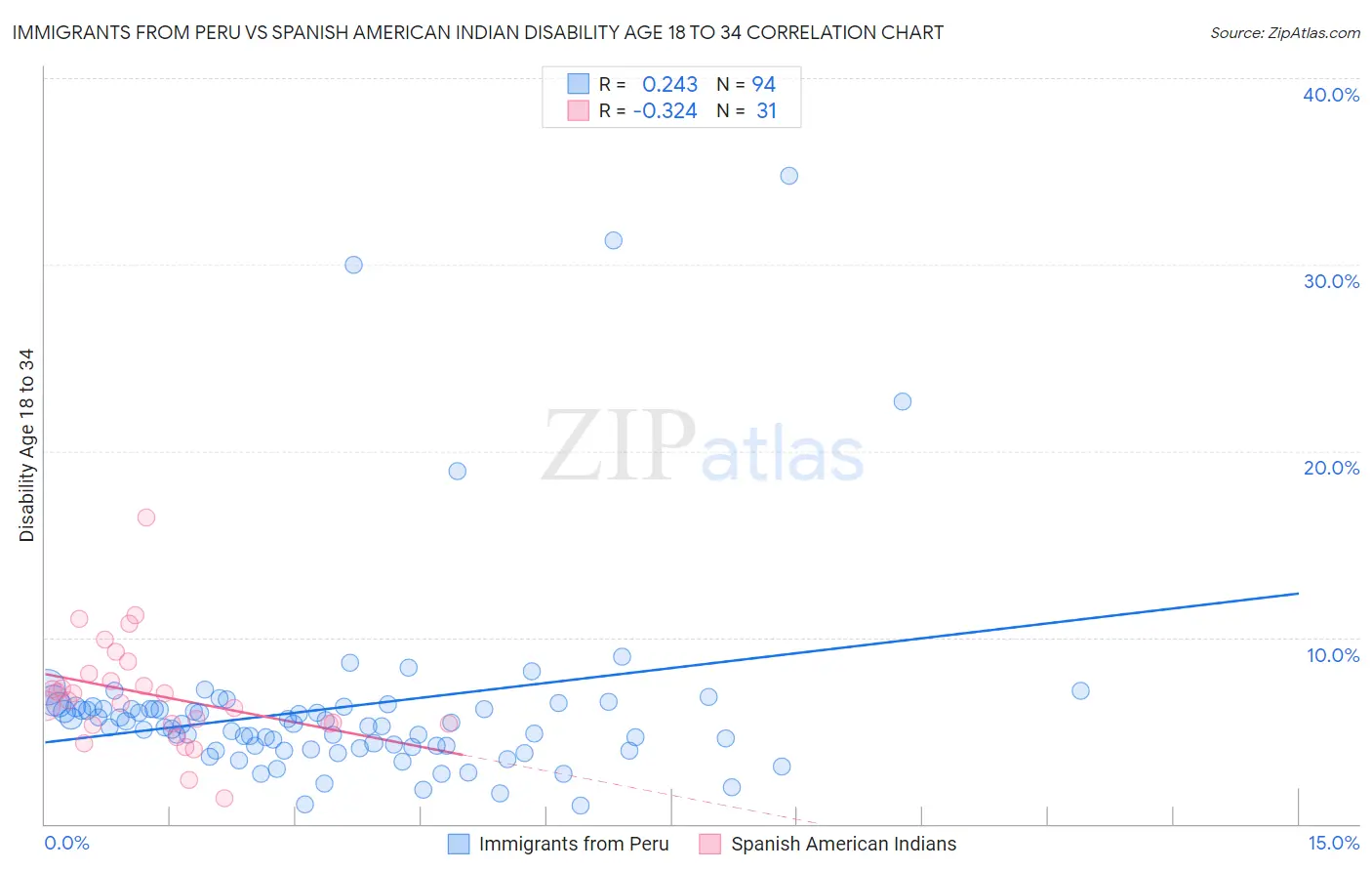 Immigrants from Peru vs Spanish American Indian Disability Age 18 to 34