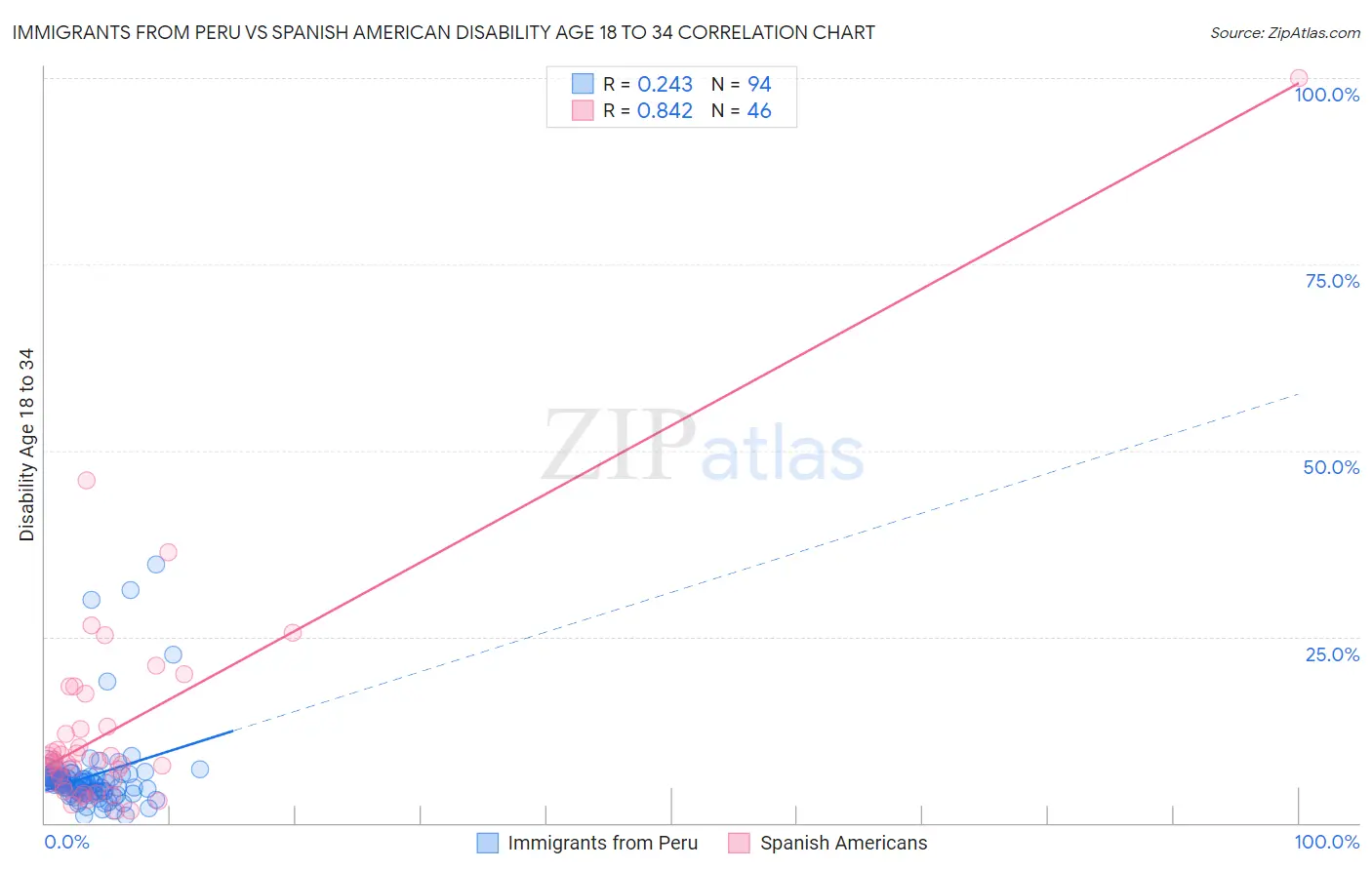 Immigrants from Peru vs Spanish American Disability Age 18 to 34