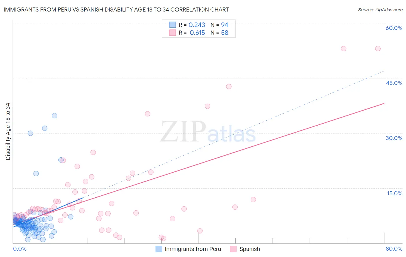 Immigrants from Peru vs Spanish Disability Age 18 to 34