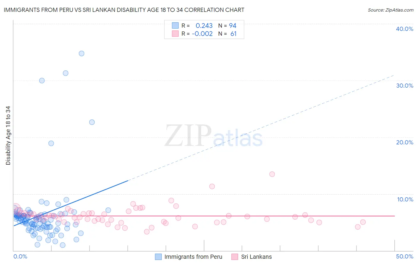 Immigrants from Peru vs Sri Lankan Disability Age 18 to 34