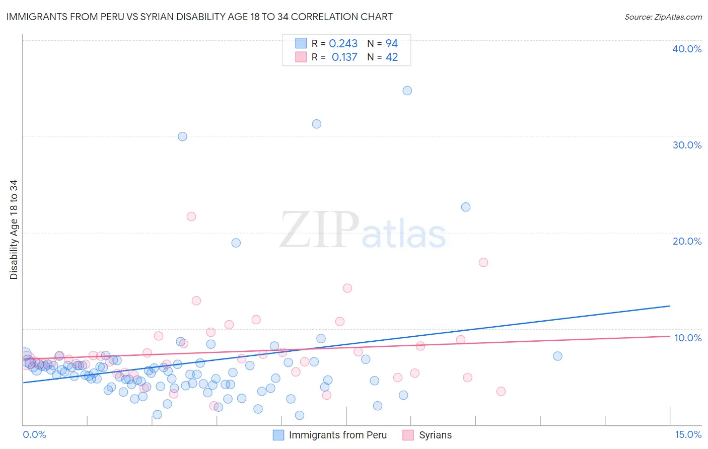 Immigrants from Peru vs Syrian Disability Age 18 to 34
