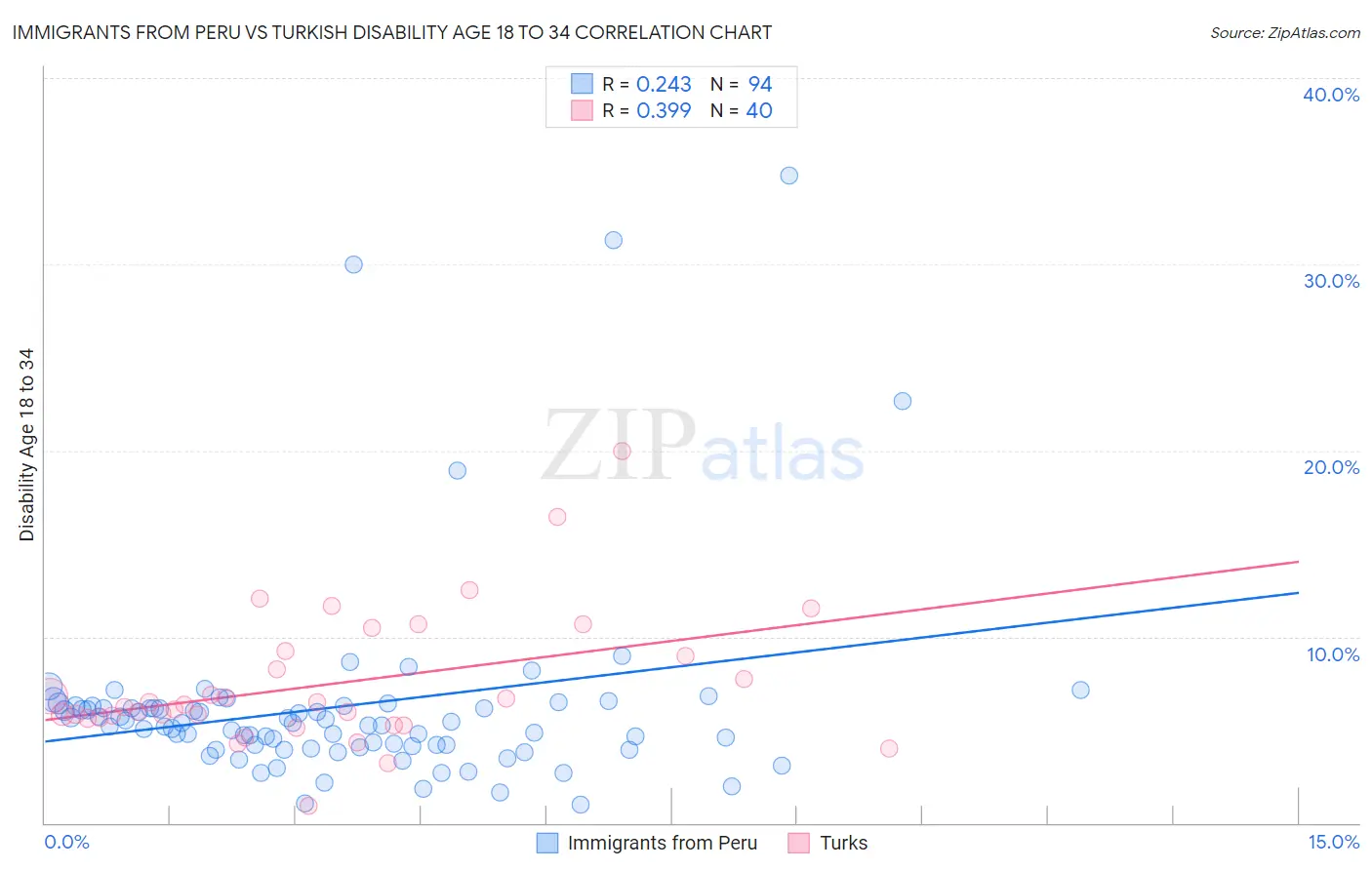 Immigrants from Peru vs Turkish Disability Age 18 to 34